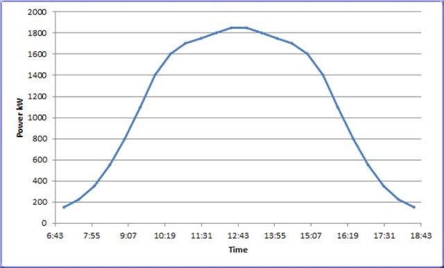 A possible curve showing solar generation