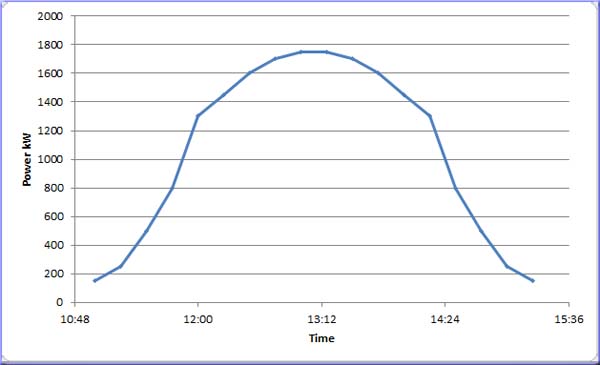 Solar panel output between 11am and 3pm